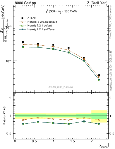 Plot of ll.y in 8000 GeV pp collisions