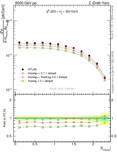 Plot of ll.y in 8000 GeV pp collisions