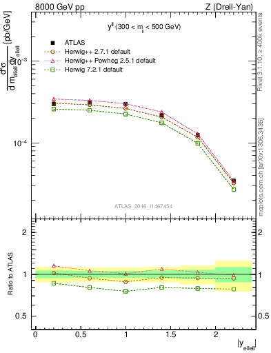 Plot of ll.y in 8000 GeV pp collisions