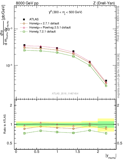 Plot of ll.y in 8000 GeV pp collisions