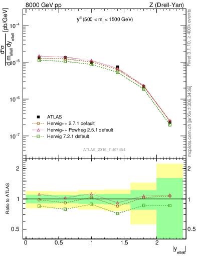 Plot of ll.y in 8000 GeV pp collisions