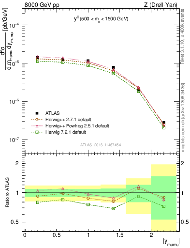 Plot of ll.y in 8000 GeV pp collisions