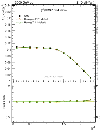 Plot of ll.y in 13000 GeV pp collisions