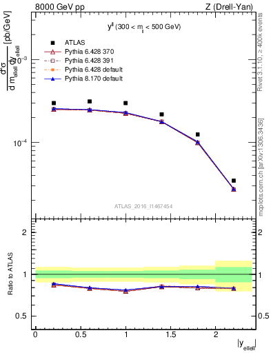 Plot of ll.y in 8000 GeV pp collisions