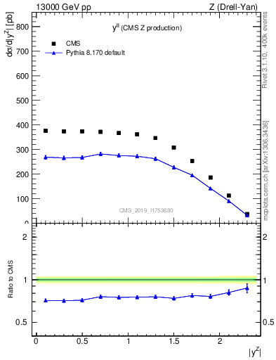 Plot of ll.y in 13000 GeV pp collisions