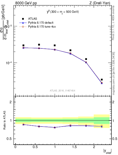 Plot of ll.y in 8000 GeV pp collisions