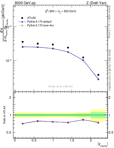 Plot of ll.y in 8000 GeV pp collisions