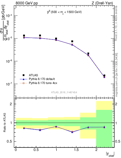 Plot of ll.y in 8000 GeV pp collisions