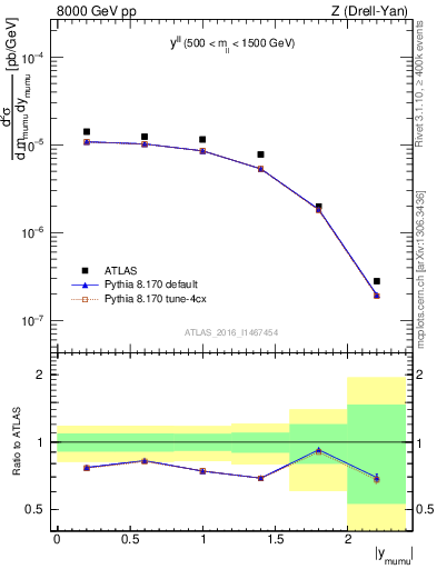 Plot of ll.y in 8000 GeV pp collisions