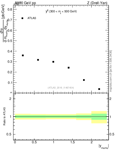 Plot of ll.y in 8000 GeV pp collisions