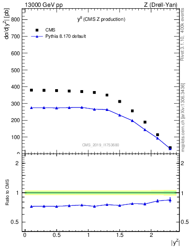 Plot of ll.y in 13000 GeV pp collisions