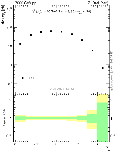 Plot of ll.y in 7000 GeV pp collisions