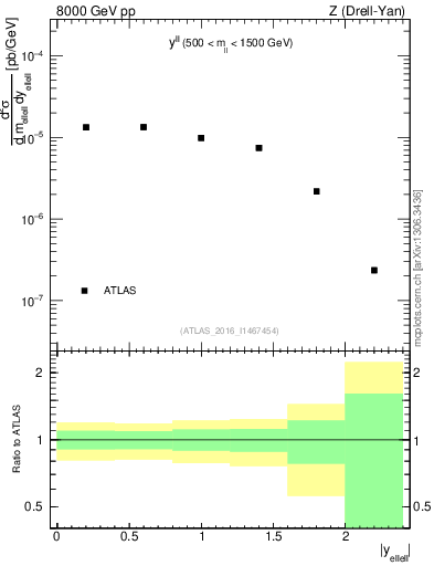 Plot of ll.y in 8000 GeV pp collisions