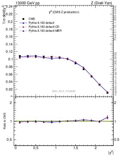 Plot of ll.y in 13000 GeV pp collisions