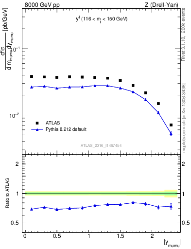Plot of ll.y in 8000 GeV pp collisions