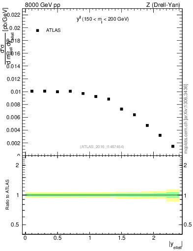 Plot of ll.y in 8000 GeV pp collisions