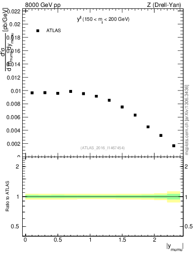 Plot of ll.y in 8000 GeV pp collisions