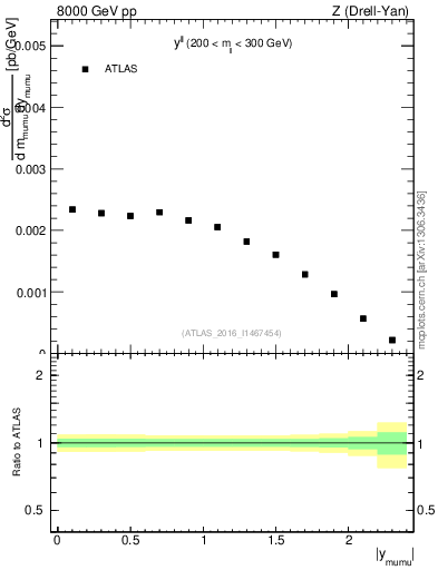 Plot of ll.y in 8000 GeV pp collisions