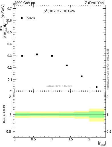 Plot of ll.y in 8000 GeV pp collisions