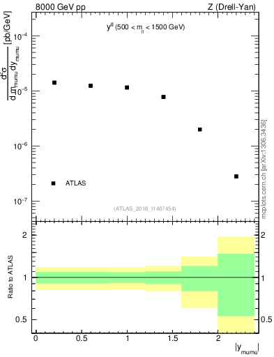 Plot of ll.y in 8000 GeV pp collisions