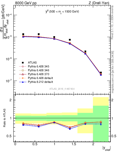 Plot of ll.y in 8000 GeV pp collisions