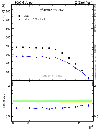 Plot of ll.y in 13000 GeV pp collisions