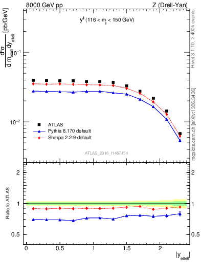 Plot of ll.y in 8000 GeV pp collisions