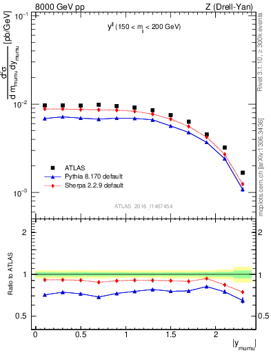 Plot of ll.y in 8000 GeV pp collisions