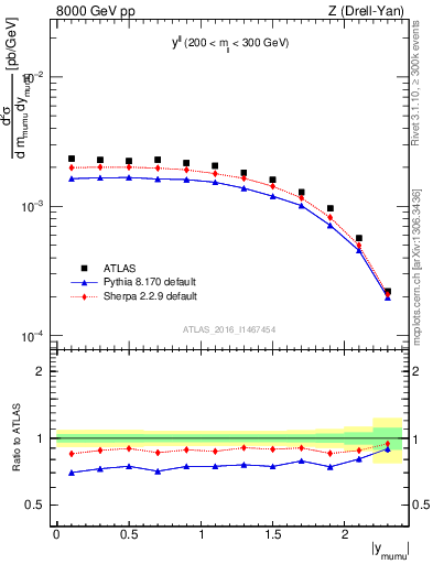 Plot of ll.y in 8000 GeV pp collisions
