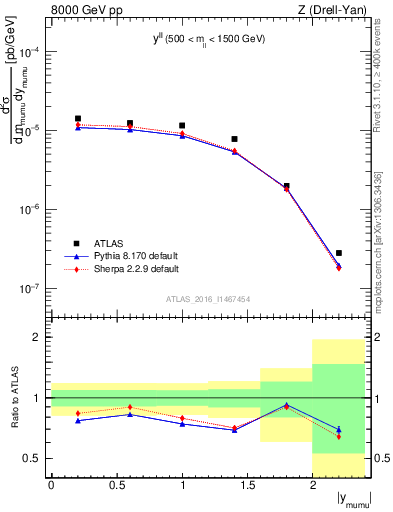 Plot of ll.y in 8000 GeV pp collisions
