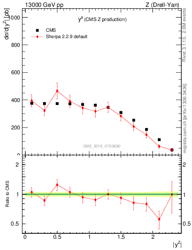 Plot of ll.y in 13000 GeV pp collisions