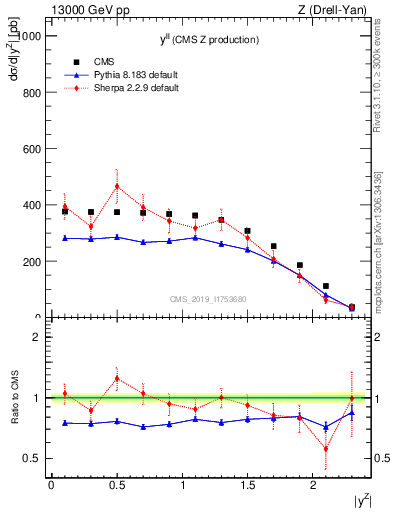 Plot of ll.y in 13000 GeV pp collisions