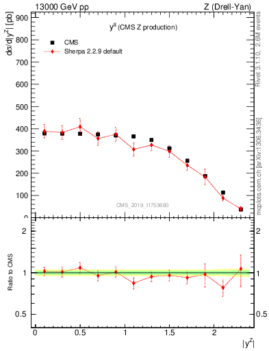 Plot of ll.y in 13000 GeV pp collisions