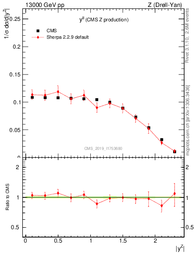 Plot of ll.y in 13000 GeV pp collisions