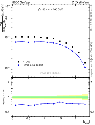 Plot of ll.y in 8000 GeV pp collisions