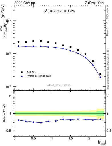 Plot of ll.y in 8000 GeV pp collisions