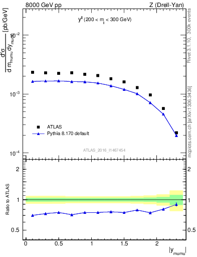 Plot of ll.y in 8000 GeV pp collisions