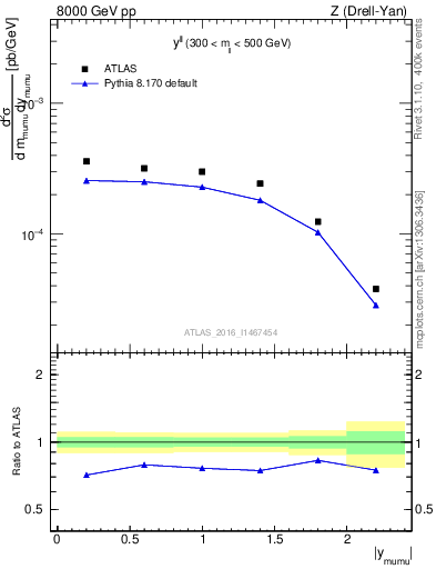 Plot of ll.y in 8000 GeV pp collisions