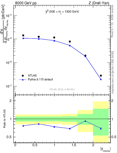 Plot of ll.y in 8000 GeV pp collisions
