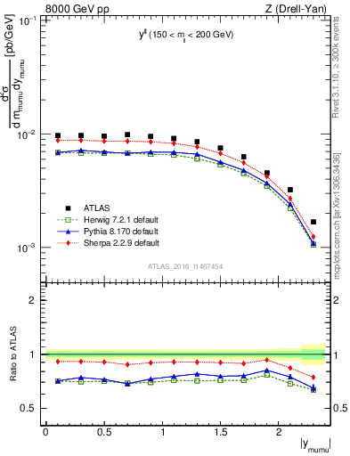 Plot of ll.y in 8000 GeV pp collisions