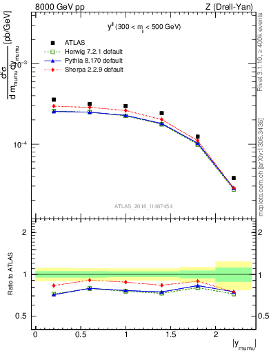 Plot of ll.y in 8000 GeV pp collisions