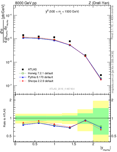 Plot of ll.y in 8000 GeV pp collisions