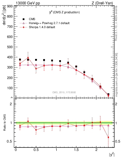 Plot of ll.y in 13000 GeV pp collisions