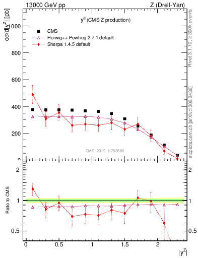 Plot of ll.y in 13000 GeV pp collisions