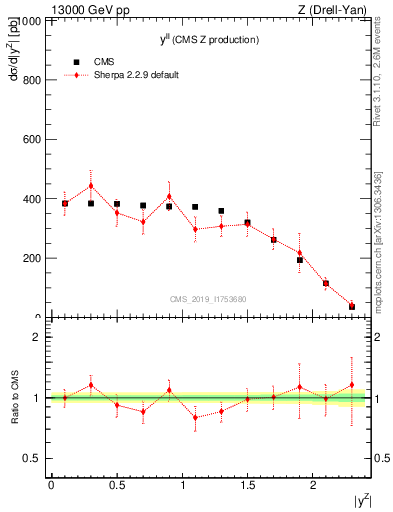 Plot of ll.y in 13000 GeV pp collisions