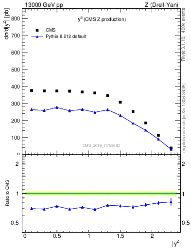 Plot of ll.y in 13000 GeV pp collisions