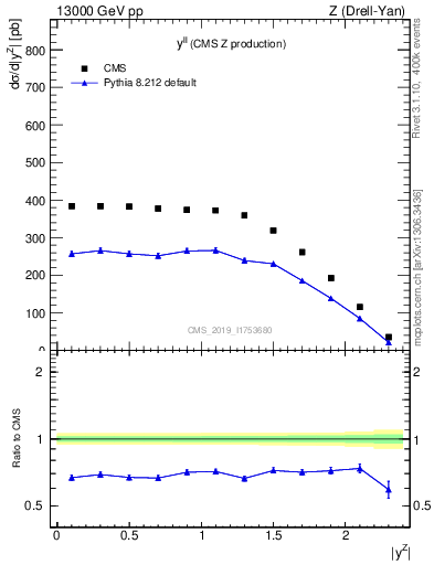 Plot of ll.y in 13000 GeV pp collisions