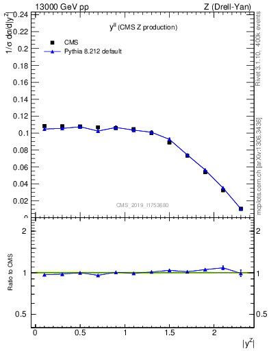 Plot of ll.y in 13000 GeV pp collisions