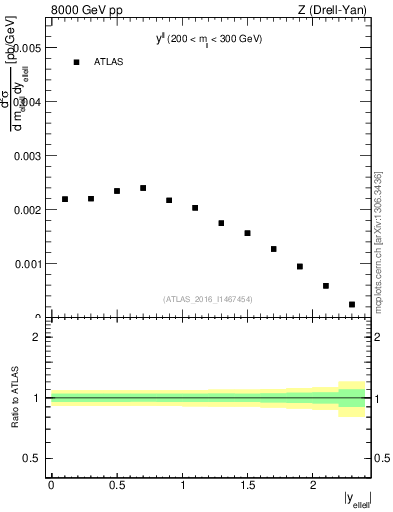 Plot of ll.y in 8000 GeV pp collisions