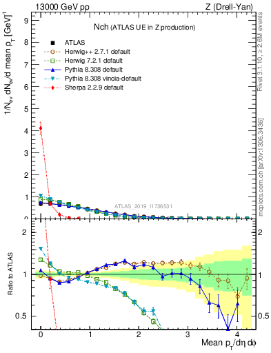 Plot of nch in 13000 GeV pp collisions